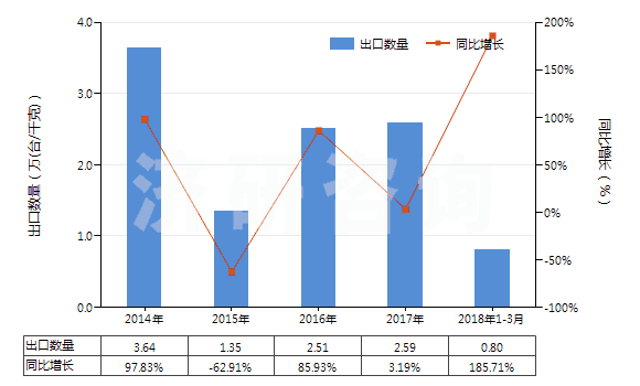 2014-2018年3月中國回轉(zhuǎn)式徑向柱塞泵(HS84136050)出口量及增速統(tǒng)計(jì)